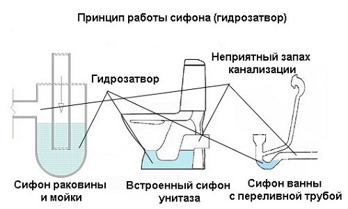 Схема принципа работы гидрозатвора
