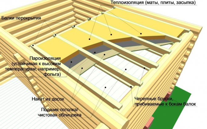 Схема утепления потолка бани