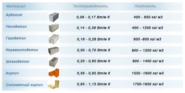 Comparison of building materials by thermal conductivity