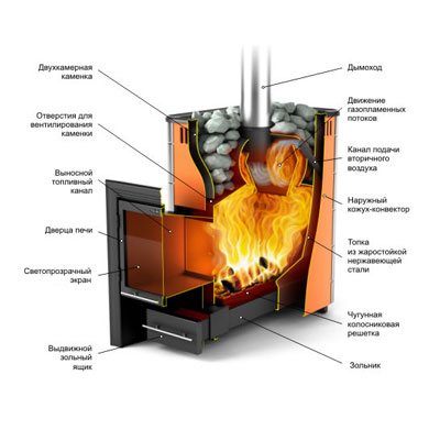 Construction of a steel fireplace stove.